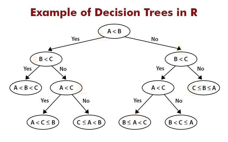 Decision Trees in R Analytics TechVidvan
