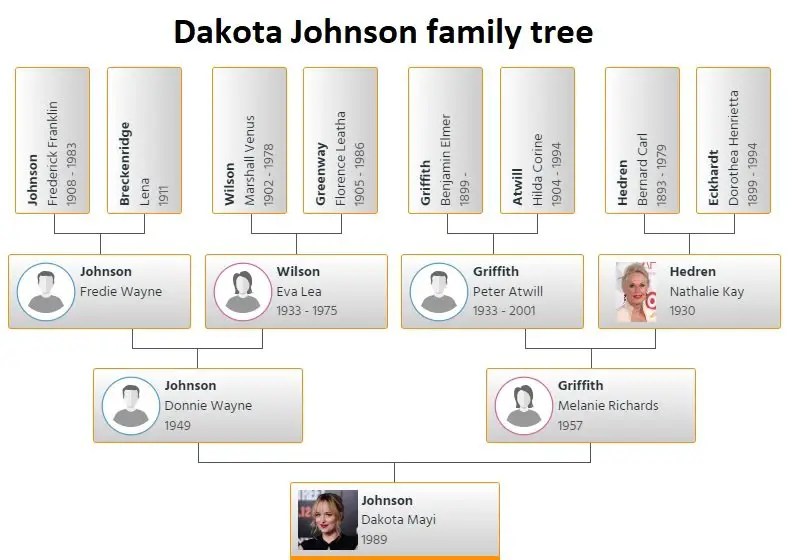 Dakota Johnson Family Tree