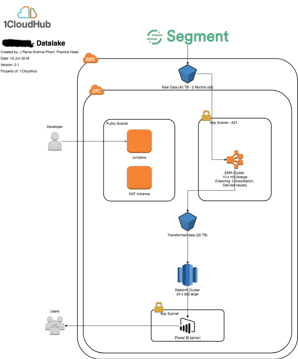Case Study Enterprise data lake on cloud AWS Media
