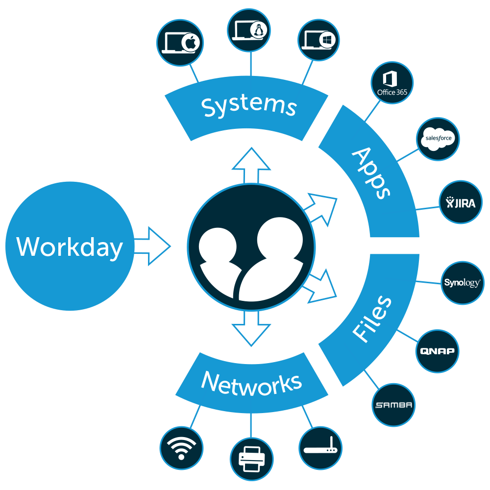 Workday Training in Coimbatore Best Workday