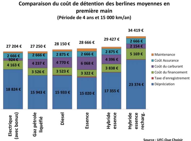 Selon l'UFCQue Choisir, la voiture électrique est moins