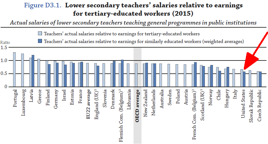 What Should We Pay Teachers