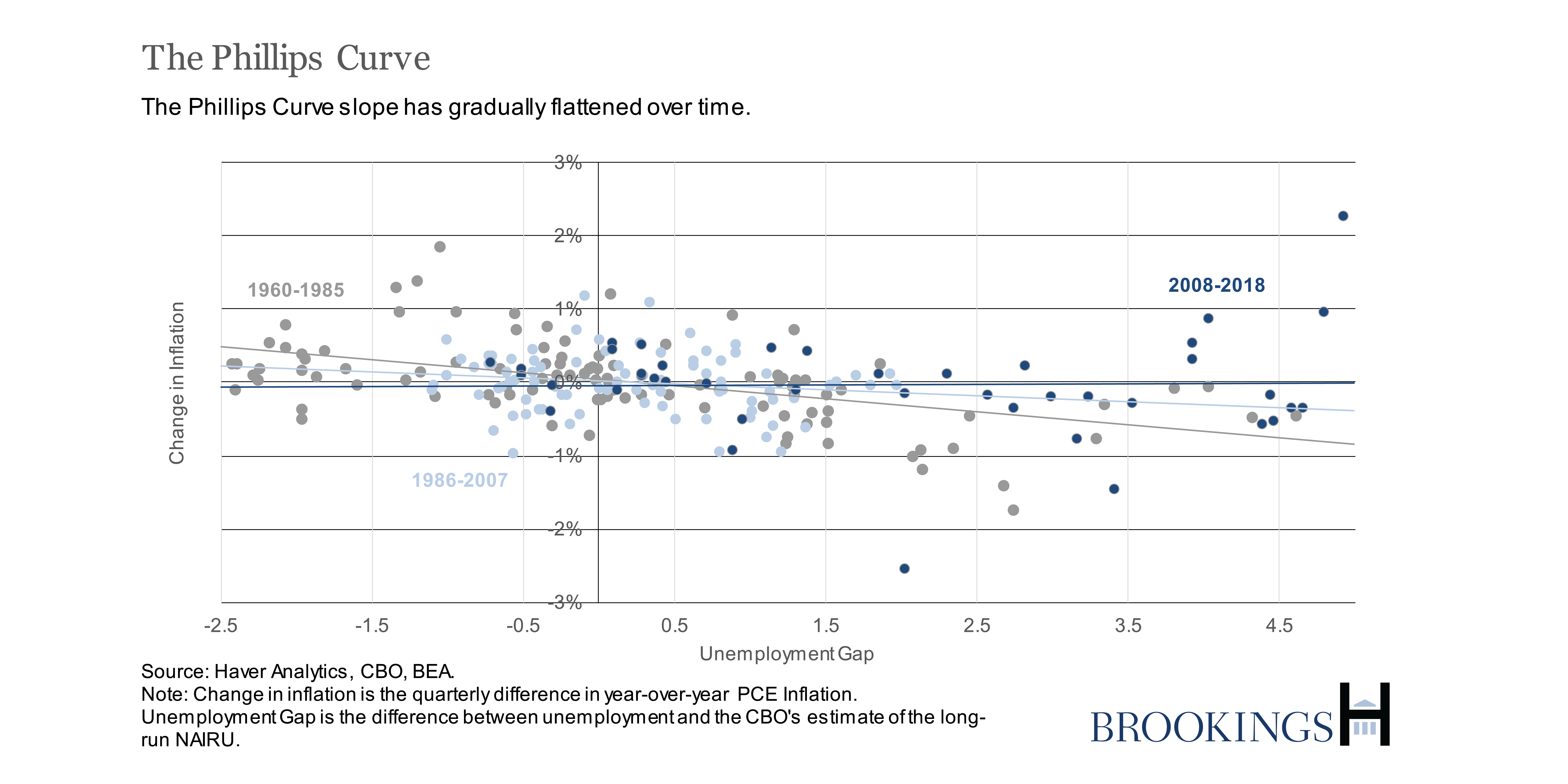 The Hutchins Center Explains The Phillips Curve