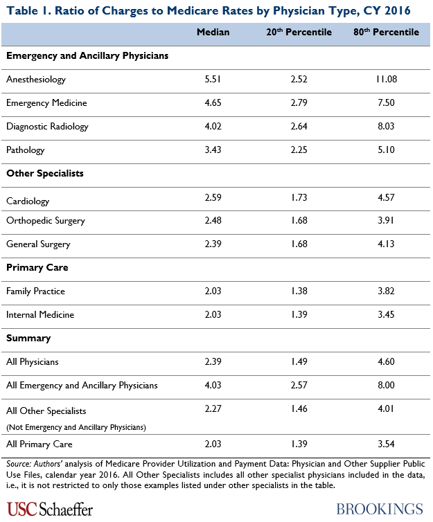 Table 1. Ratio of charges to Medicare rates by physician type, CY 2016