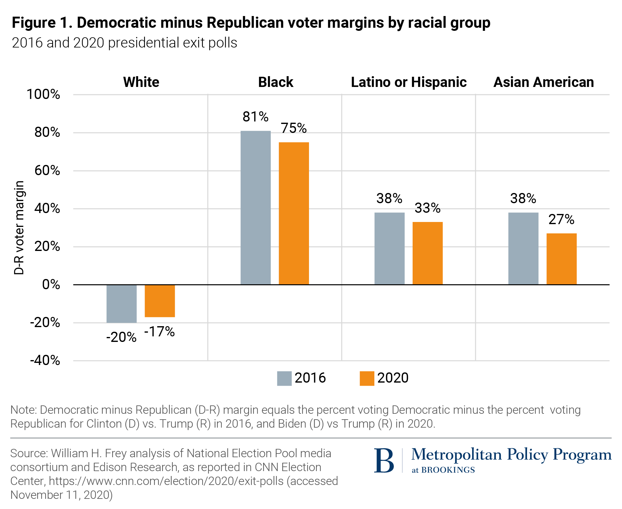 Exit Polls Show Both Familiar And New Voting Blocs Sealed Biden S Win