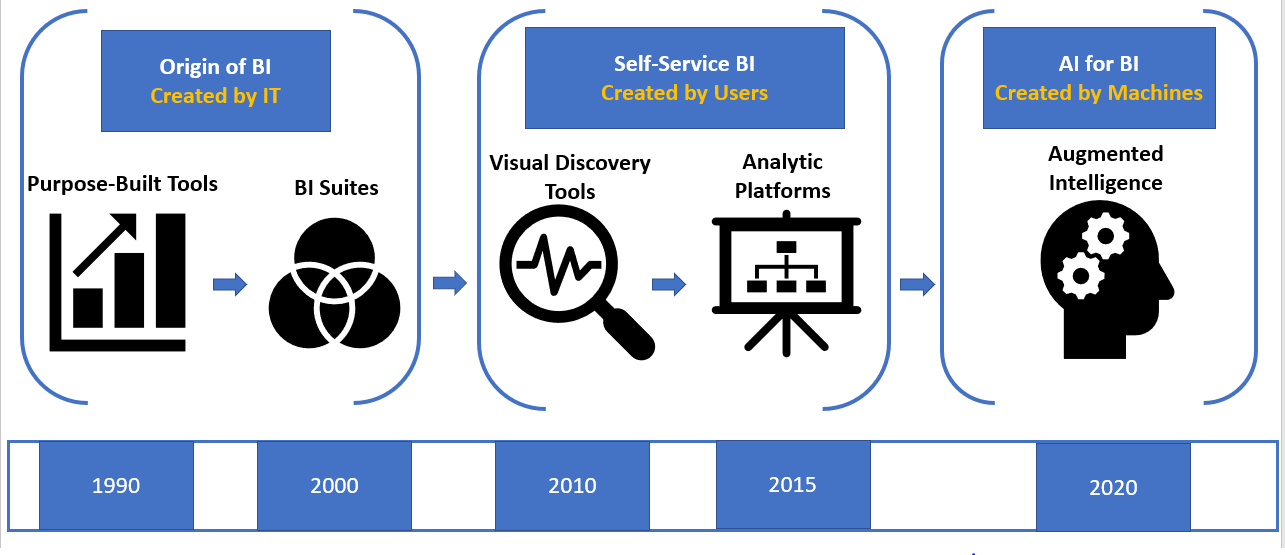 What does Artificial Intelligence and Machine Learning