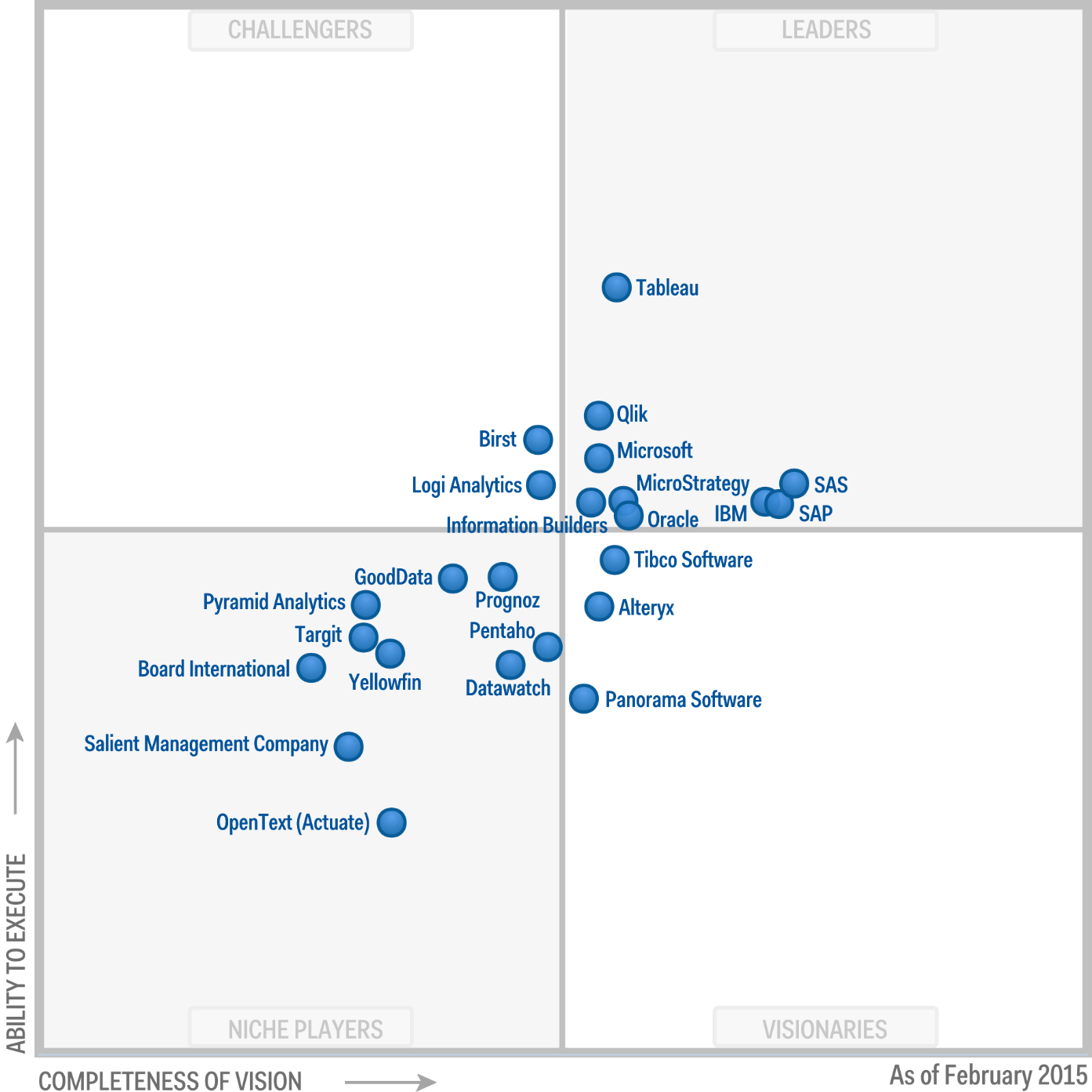 Tableau tops Gartner Magic Quadrant & leads the way to