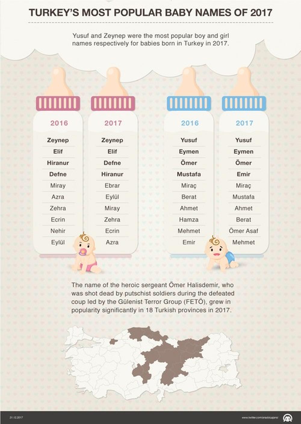 Dit zijn de populairste namen van 2017 in Turkije De Jonge Turken