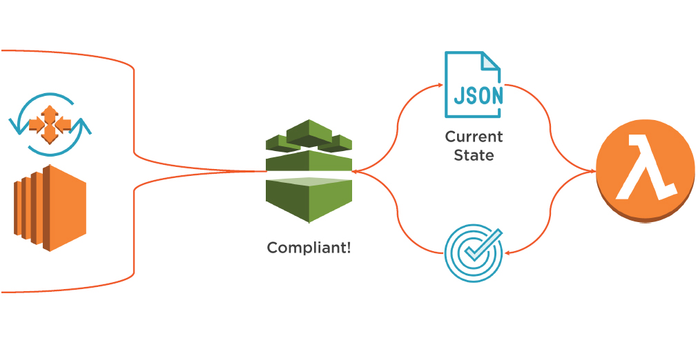 Aws Config Inventory Change Compliance