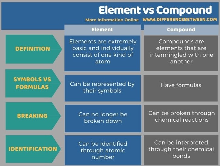 Difference Between Element and Compound - Tabular Form