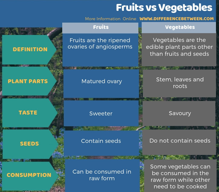 Difference Between Fruits and Vegetables - Tabular Form