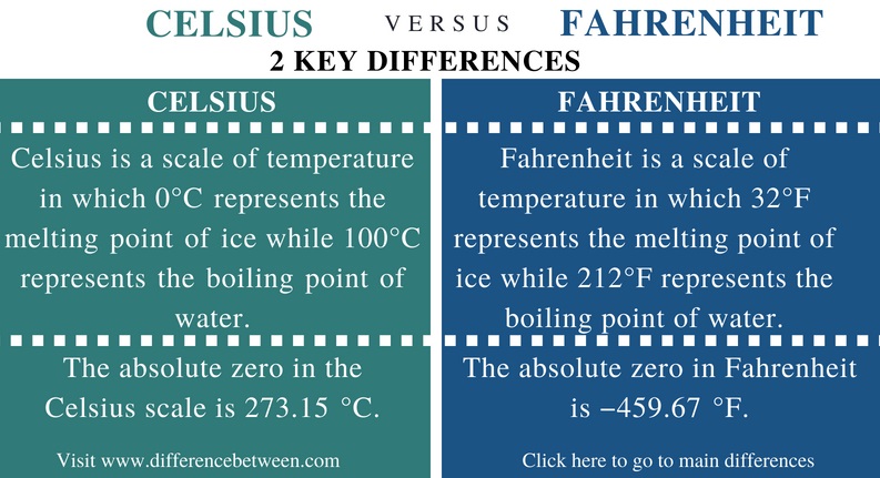 Difference Between Celsius and Fahrenheit- Comparison Summary_Fig 1