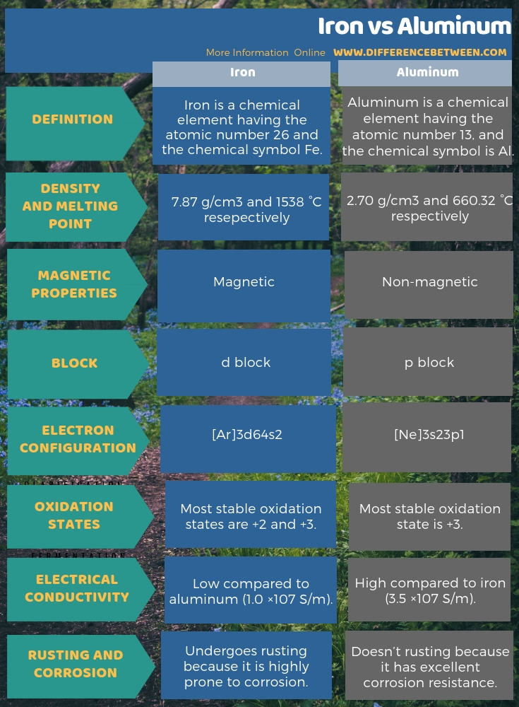 Difference Between Iron and Aluminum in Tabular Form