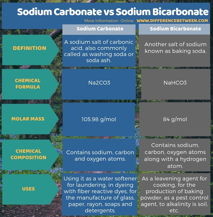 Difference Between Sodium Carbonate and Sodium Bicarbonate in Tabular Form