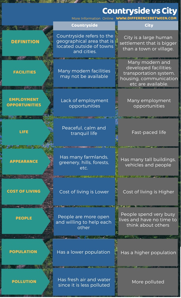 Difference Between Countryside and City in Tabular Form