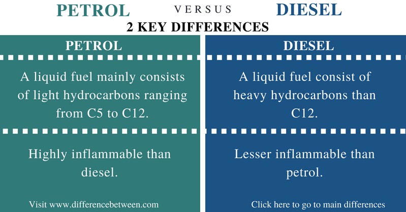 Difference Between Petrol and Diesel - Comparison Summary 