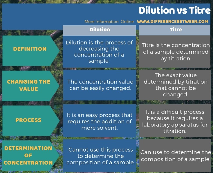 Difference Between Dilution and Titre in Tabular Form