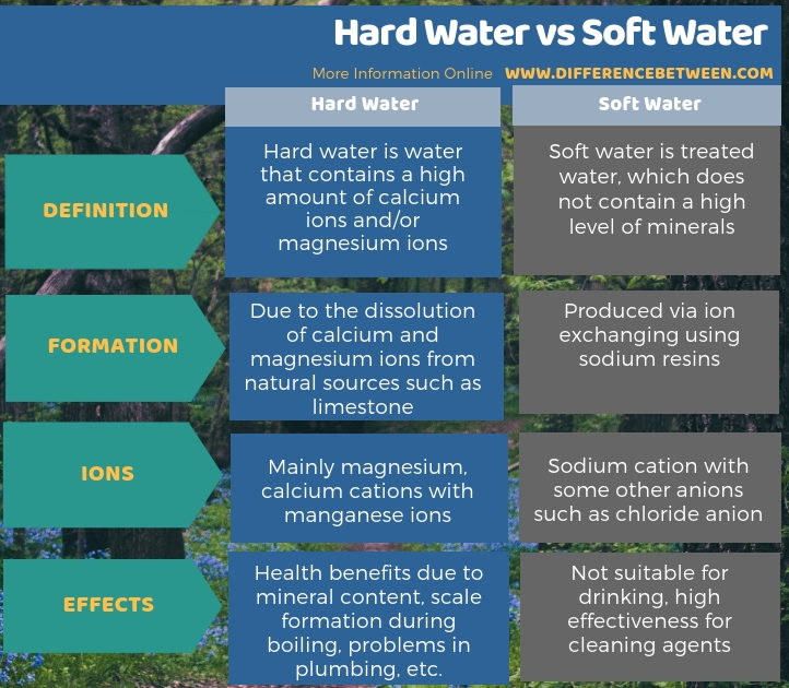 Difference Between Hard Water and Soft Water in Tabular Form