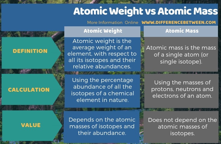 Difference Between Atomic Weight and Atomic Mass in Tabular Form