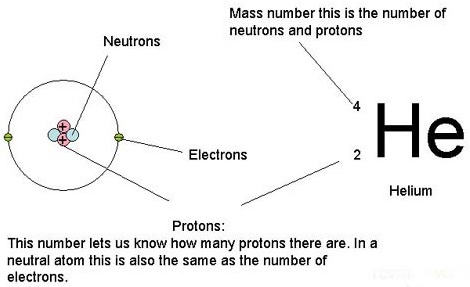 Difference Between Atomic Weight and Atomic Mass