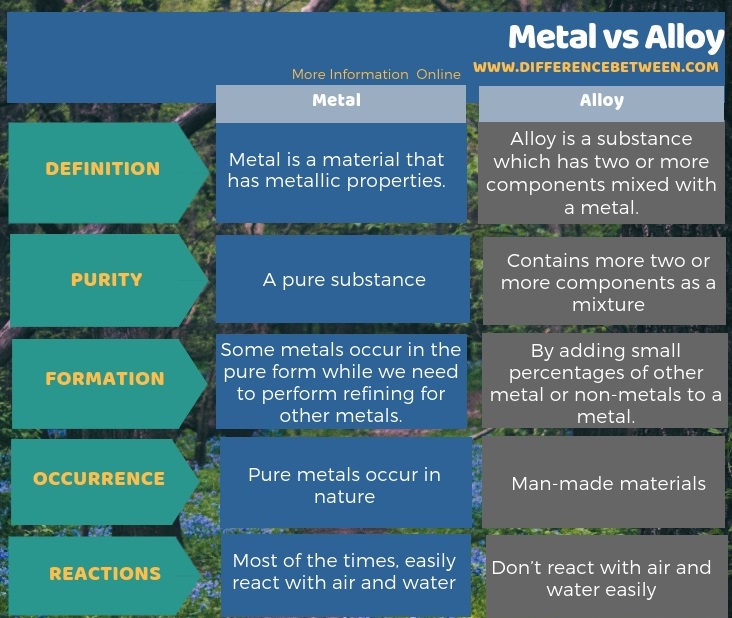 Difference Between Metal and Alloy in Tabular Form