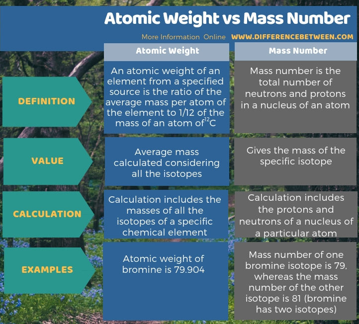 Difference Between Atomic Weight and Mass Number - Tabular Form