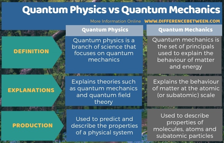 Difference Between Quantum Physics and Quantum Mechanics in Tabular Form