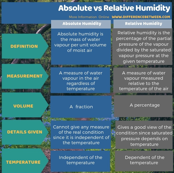 Difference Between Absolute and Relative Humidity in Tabular Form