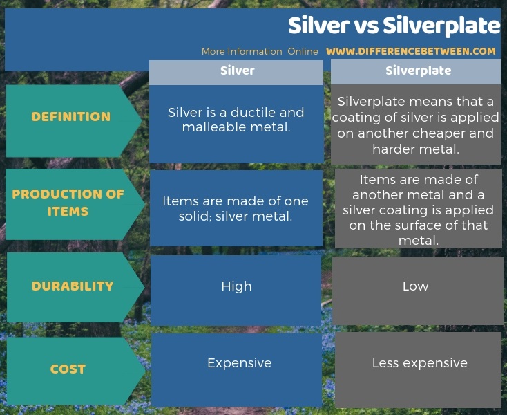 Difference Between Silver and Silverplate in Tabular Form