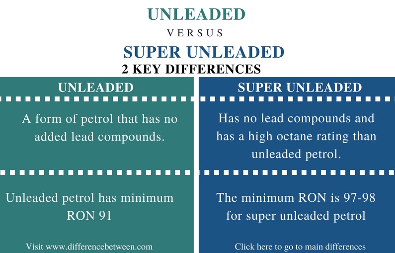 Difference Between Unleaded and Super Unleaded - Comparison Summary