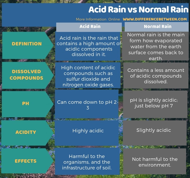 Difference Between Acid Rain and Normal Rain in Tabular Form