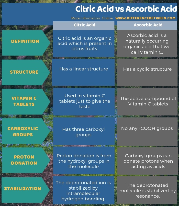 Difference Between Citric Acid and Ascorbic Acid in Tabular Form