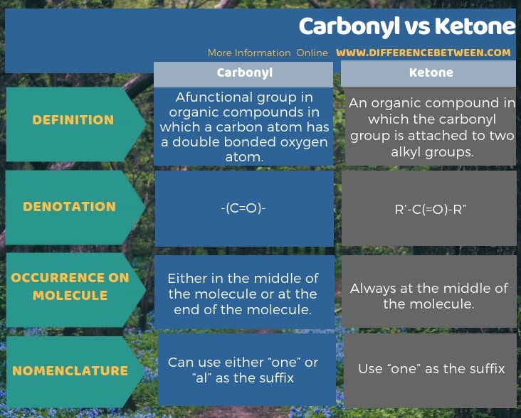 Difference Between Carbonyl and Ketone in Tabular Form