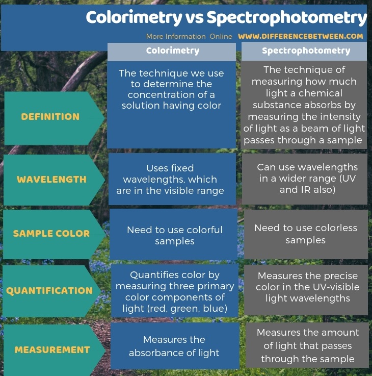 Difference Between Colorimetry and Spectrophotometry in Tabular Form