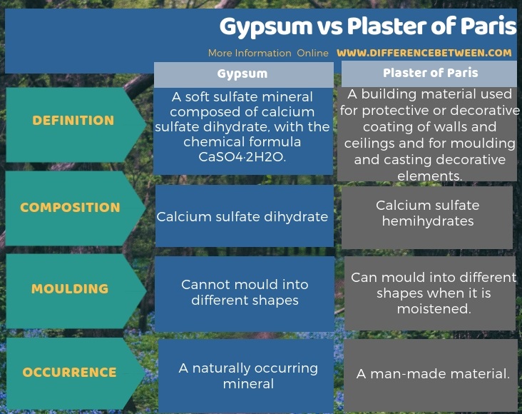 Difference Between Gypsum and Plaster of Paris in Tabular Form