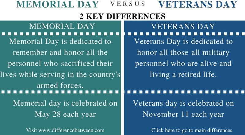 Difference Between Memorial Day and Veterans Day- Comparison Summary_Fig 1