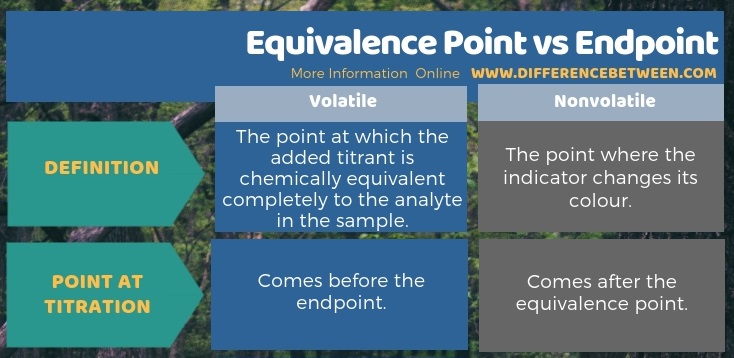 Difference Between Equivalence Point and Endpoint in Tabular Form