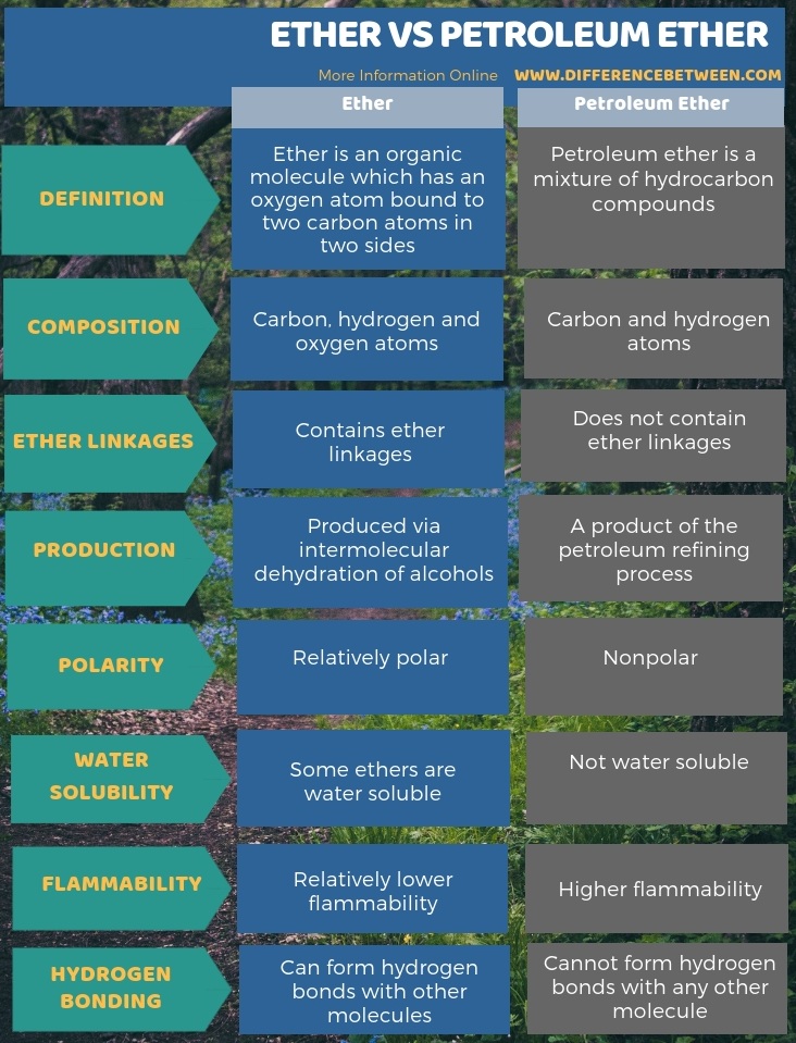 Difference Between Ether and Petroleum Ether in Tabular Form