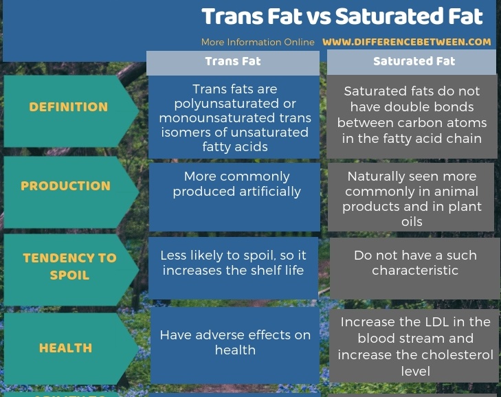 Difference Between Trans Fat and Saturated Fat in Tabular Form