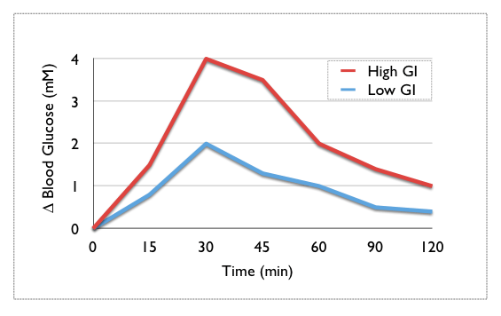 Difference Between Low GI and High GI