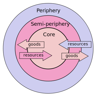 Difference Between Dependency Theory and Modernization theory