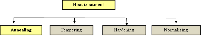 heat treatment diagram