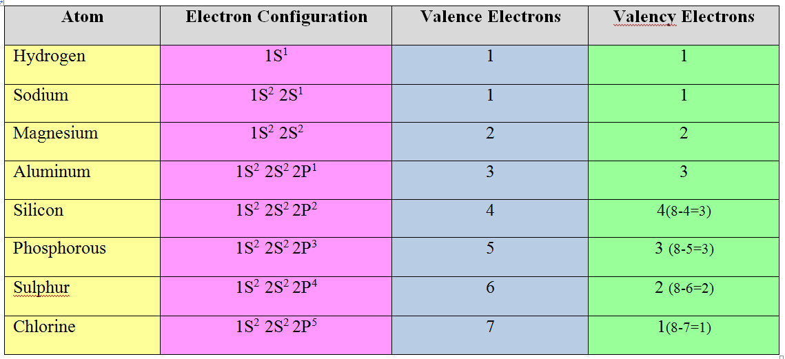  difference between Valency and Valence Electrons-t