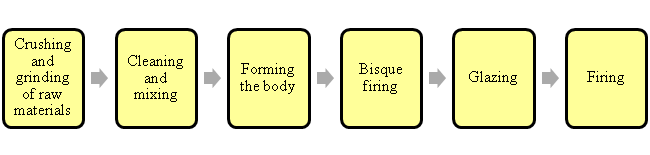 difference between Ceramic and Porcelain - process 2