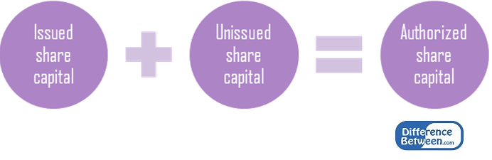 Key Difference - Authorised vs Issued Share Capital 