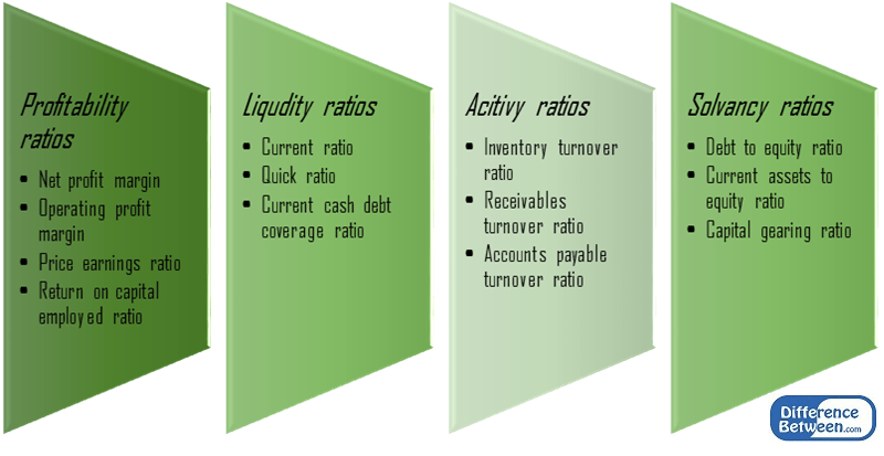 Difference Between Comparative and Ratio Analysis 