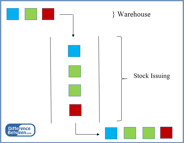 Difference Between FIFO and Weighted Average