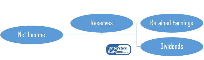 Difference Between Retained Earnings and Reserves