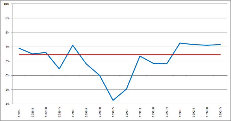 Key Difference - Credit Crunch vs Recession