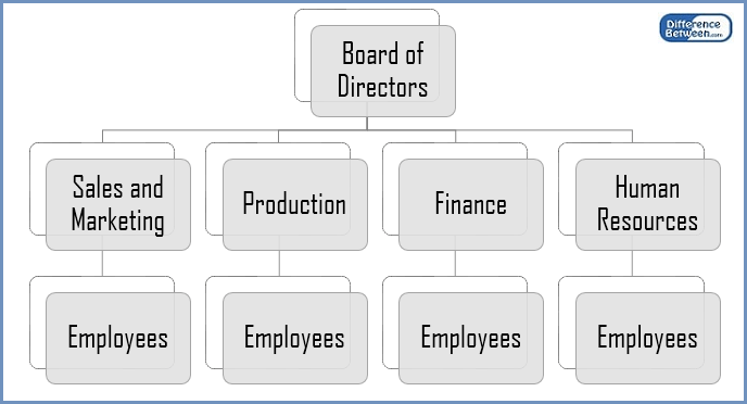 Key Difference - Matrix vs Functional Structure 